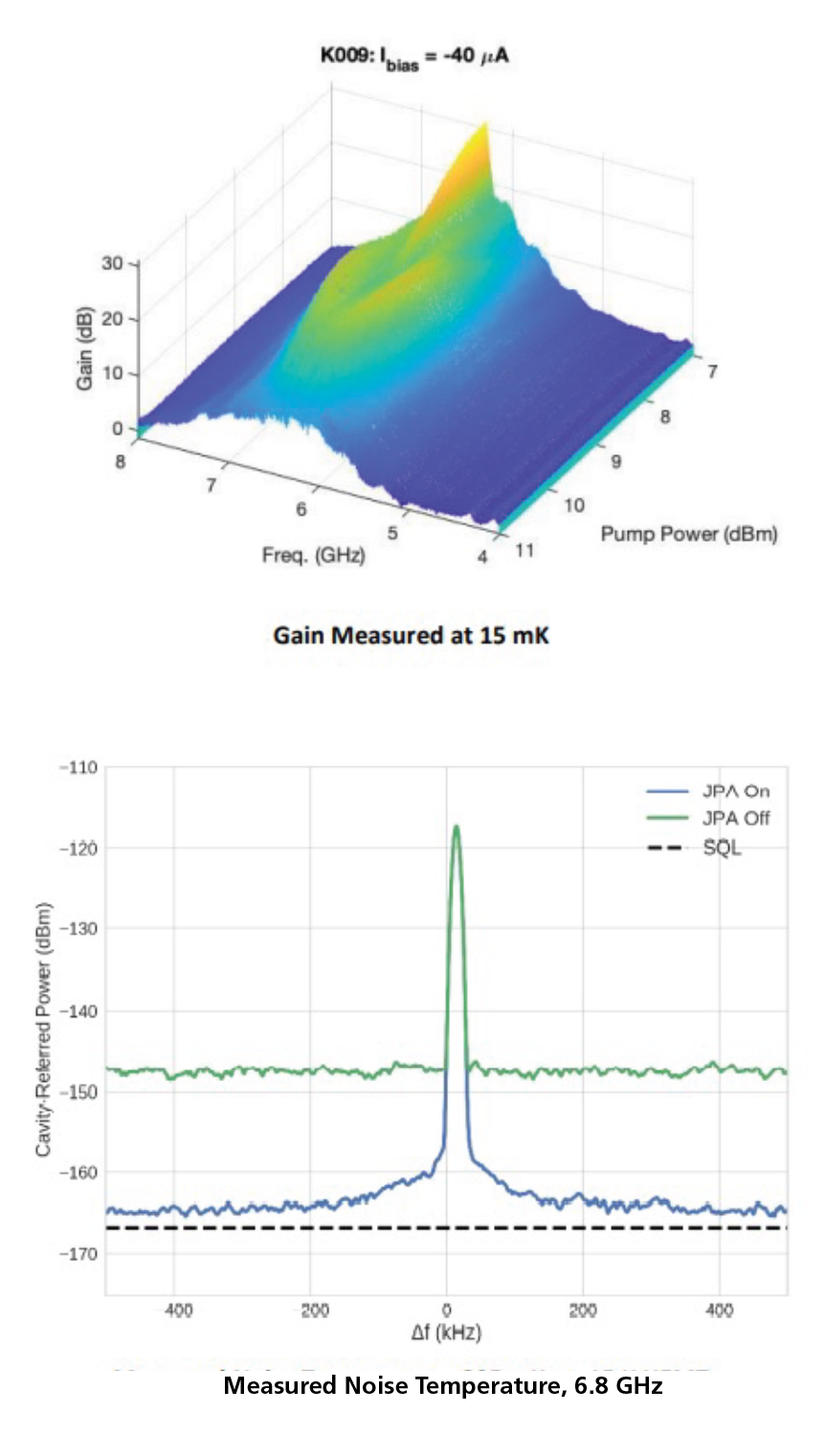 JPA Gain Measured at 15 mK ad Measured Noise Temperature for Quantum Computing